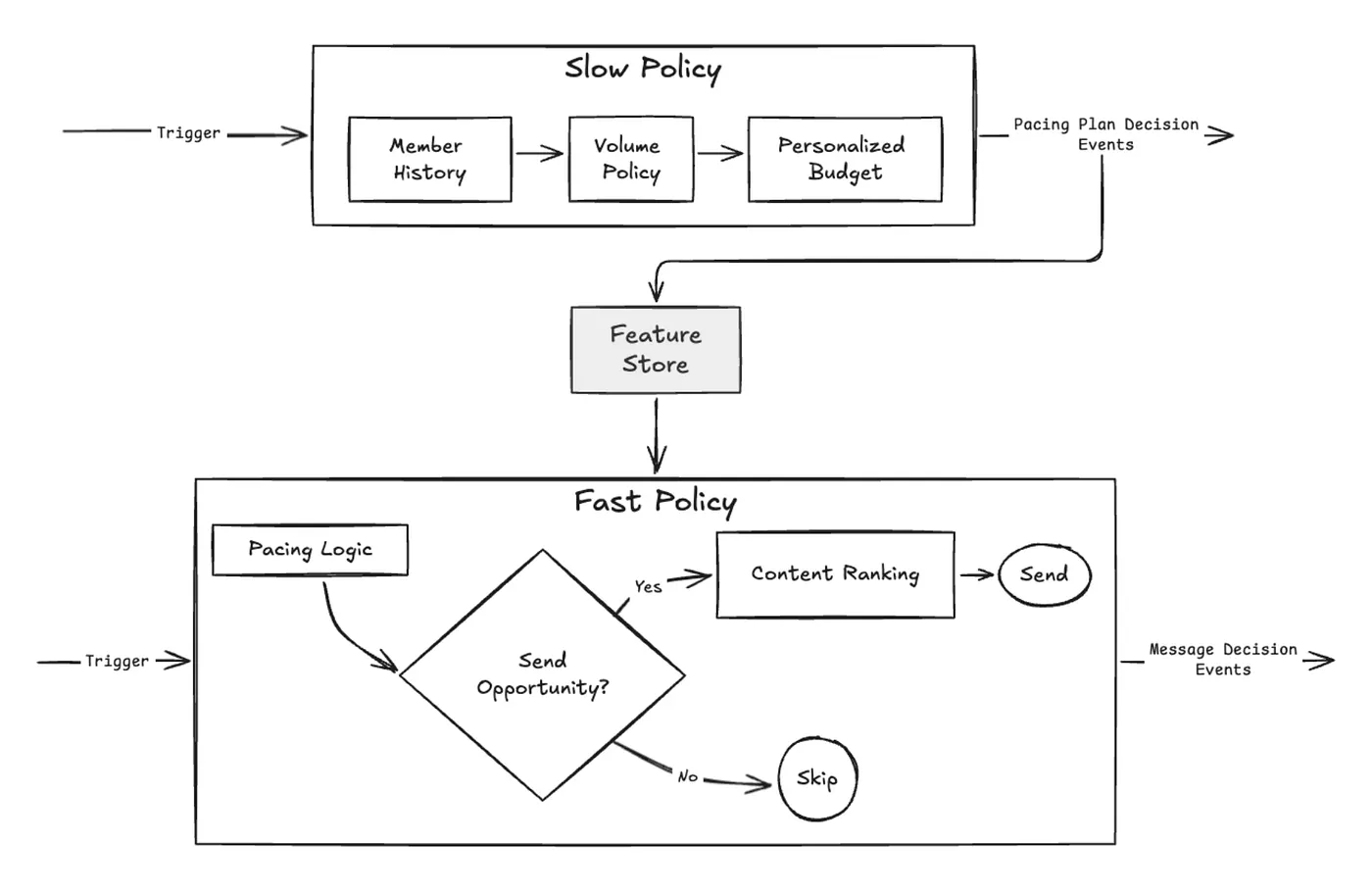 Thinking Fast & Slow for a Personalized Notification System